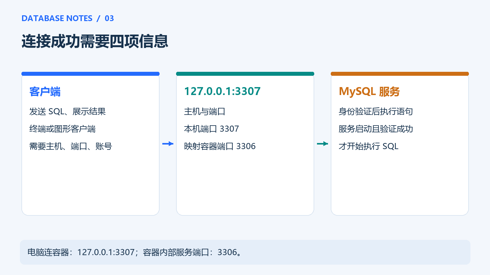 数据库连接的基本链路