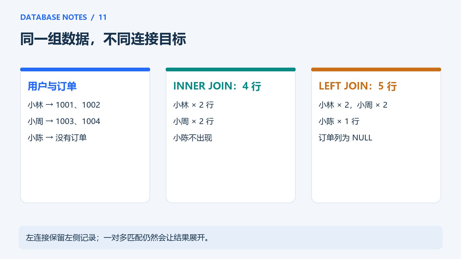 内连接与左连接的结果含义