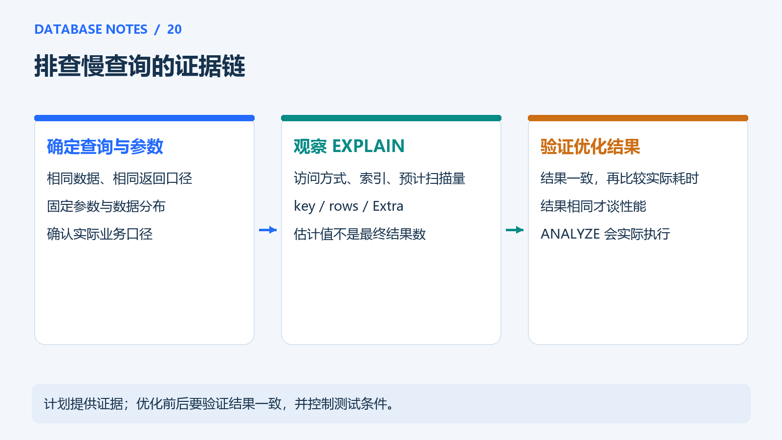 慢查询分析与验证流程