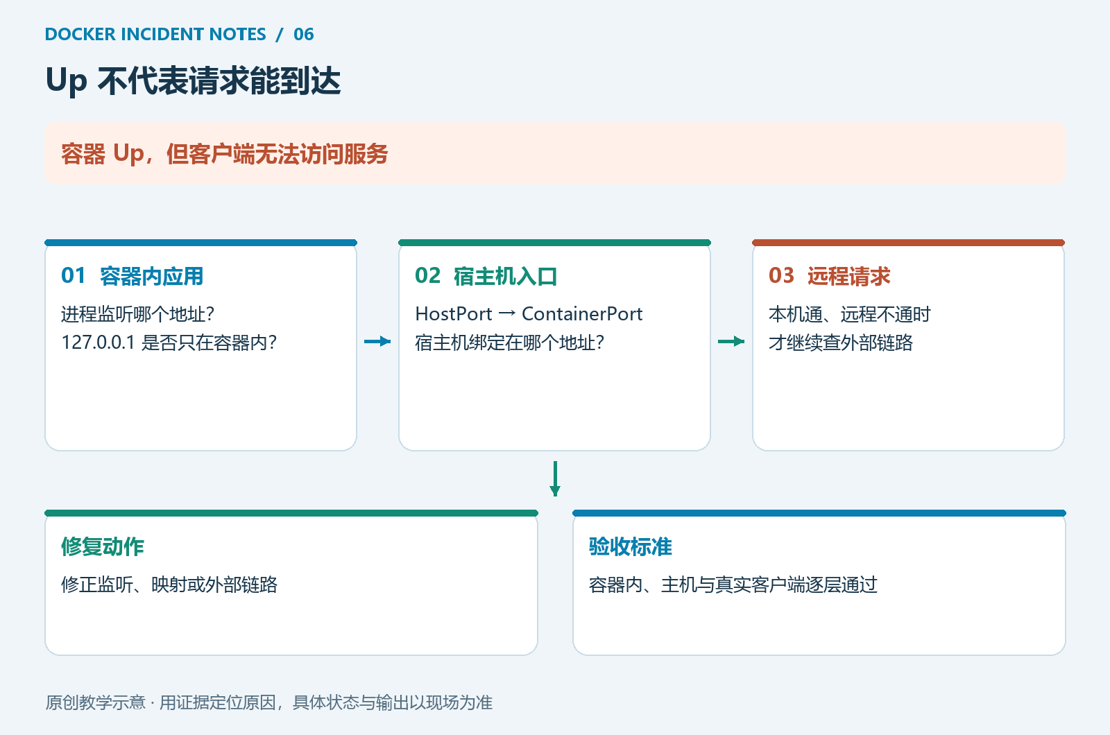 从应用到远程访问的请求路径