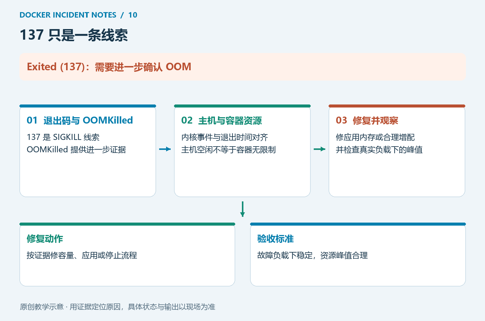 137 退出与 OOM 的证据链