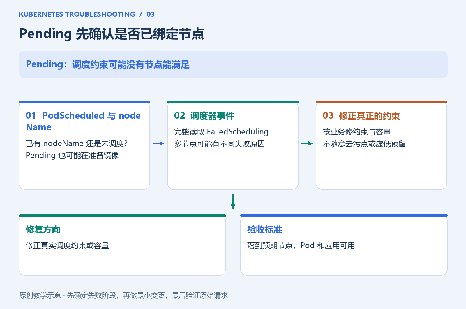 Pending 状态的排查分支