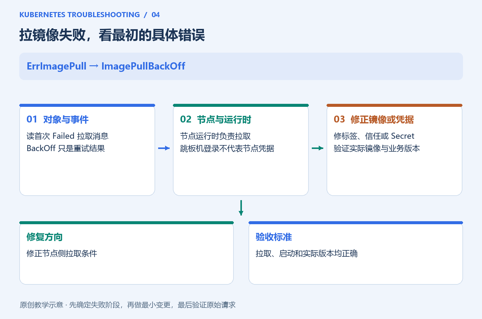 ImagePullBackOff 的节点侧排查路径