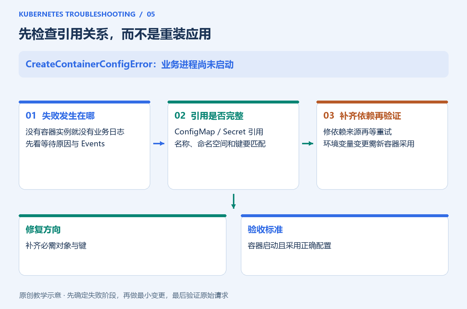 配置引用故障的检查顺序
