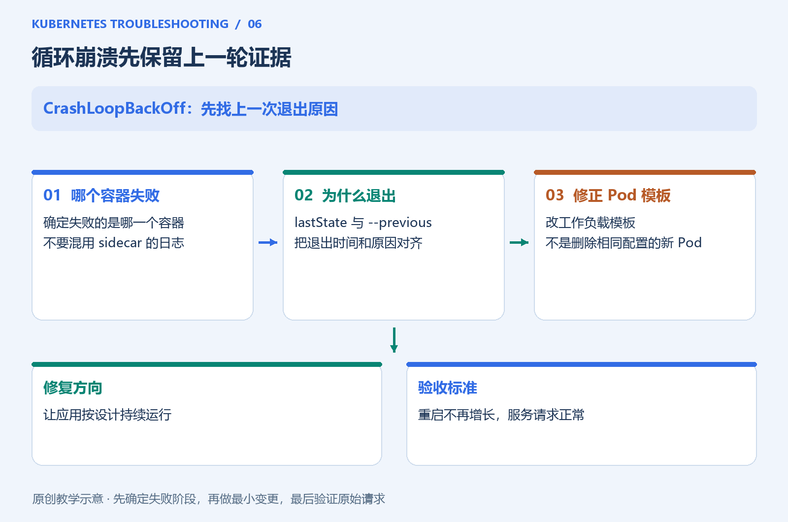 容器循环崩溃时的证据顺序
