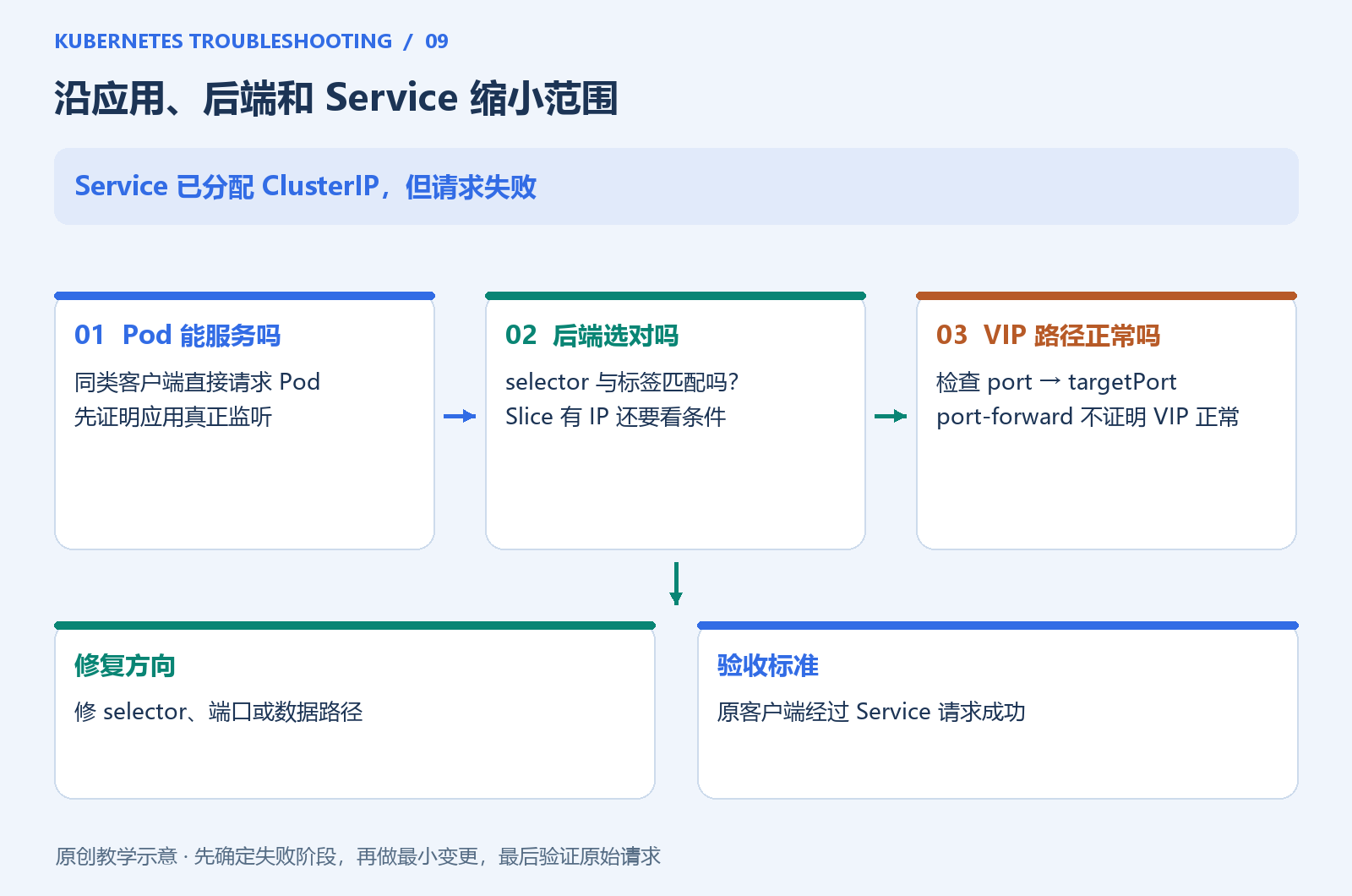 Service 从请求到应用的排查链路