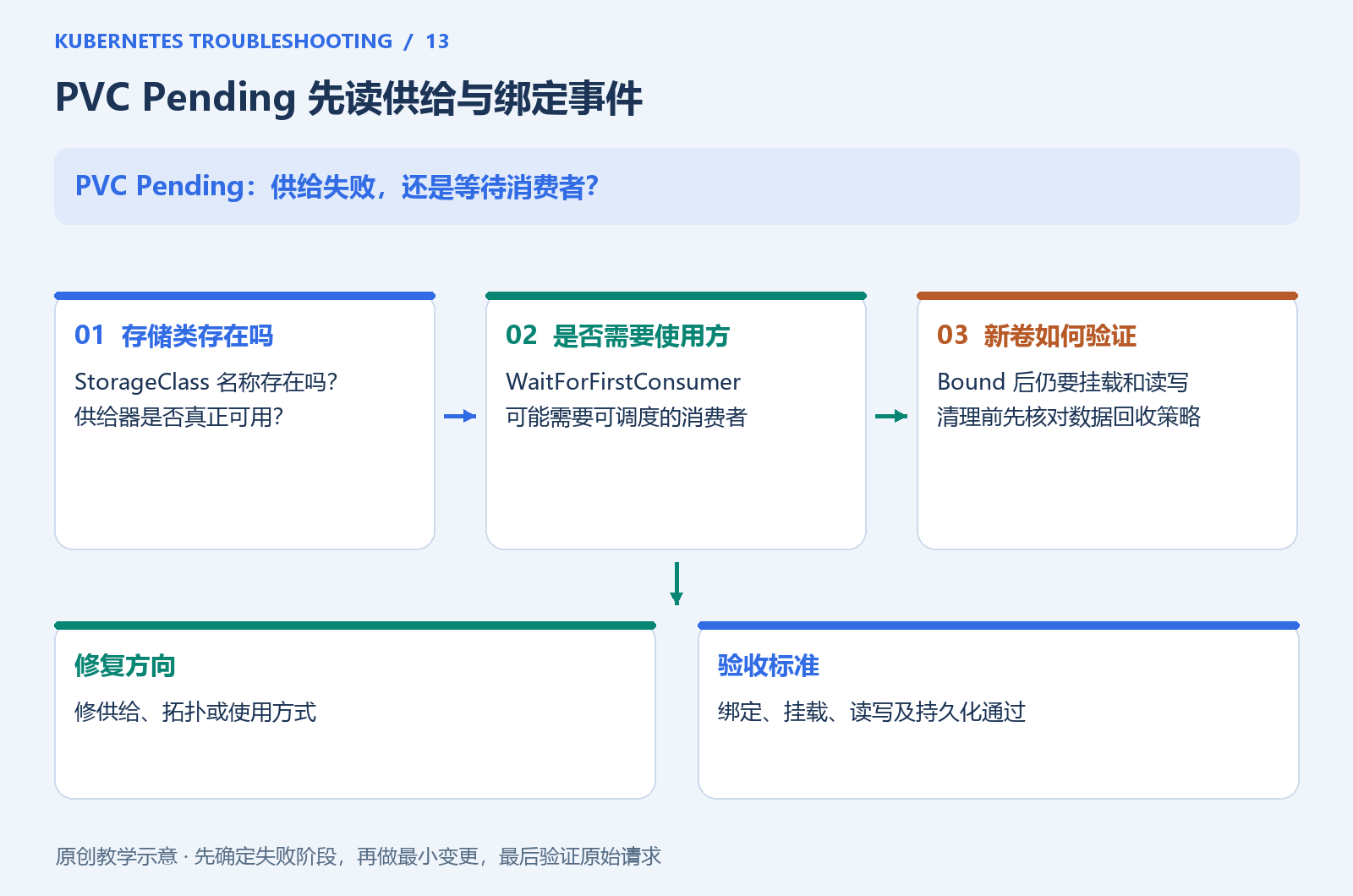 PVC 从声明到业务持久化的链路