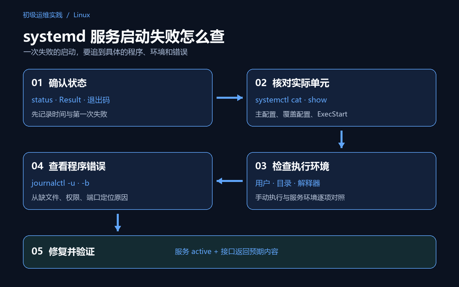 systemd 服务排查路线:状态、实际配置、执行环境、日志、验证