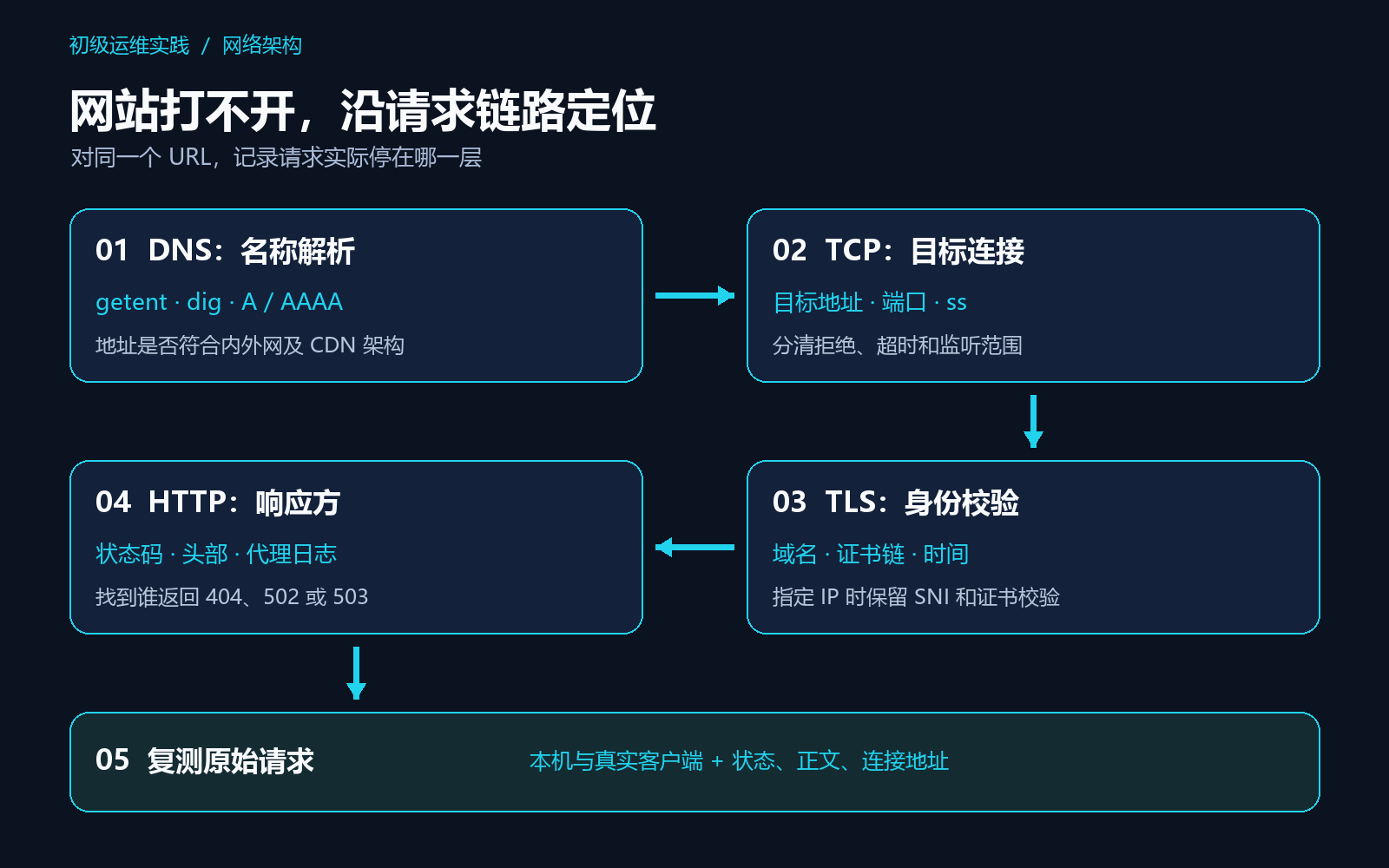 网站访问链路:解析、连接、TLS、HTTP、应用响应