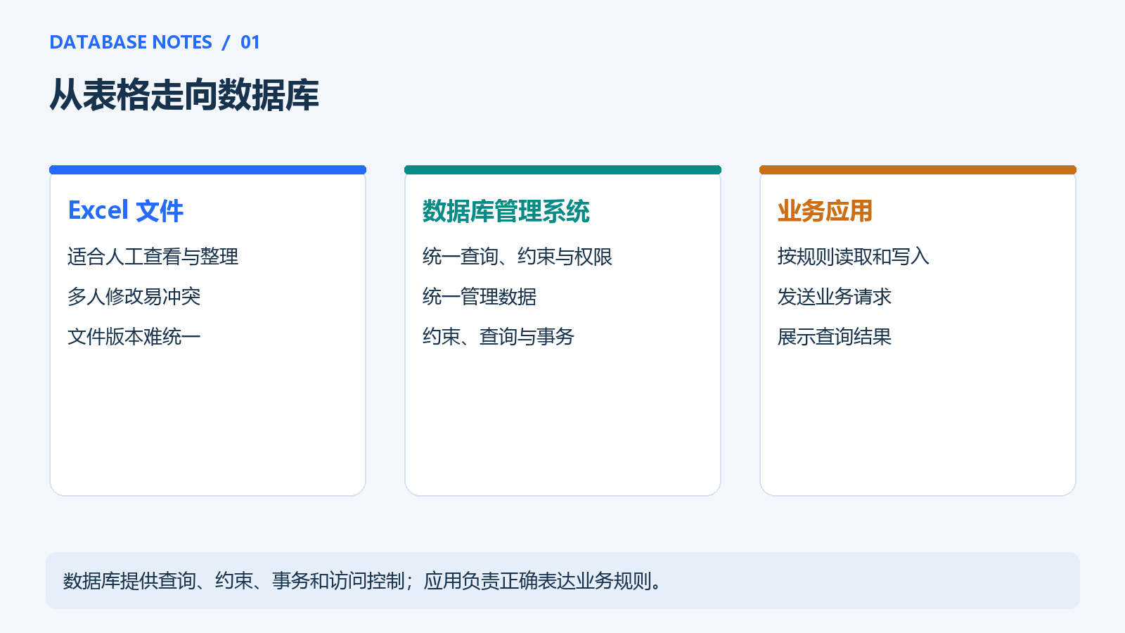 数据库与应用的分工