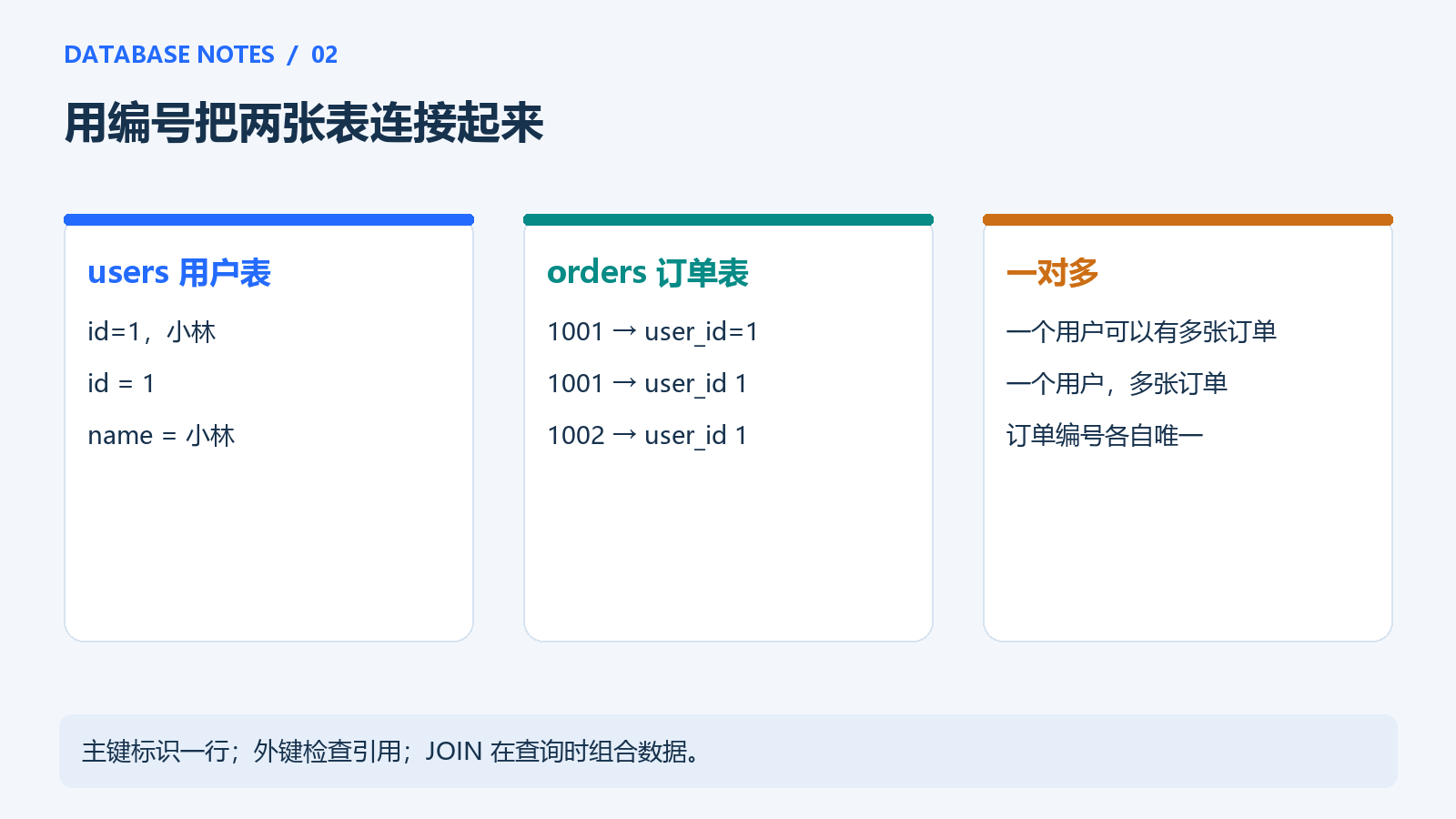 用户与订单的一对多关系