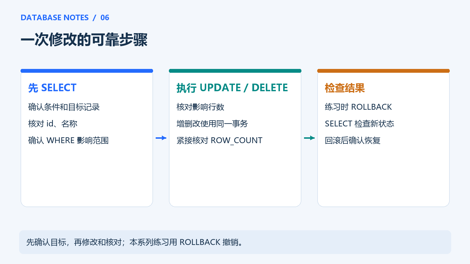 增删改前后的检查流程