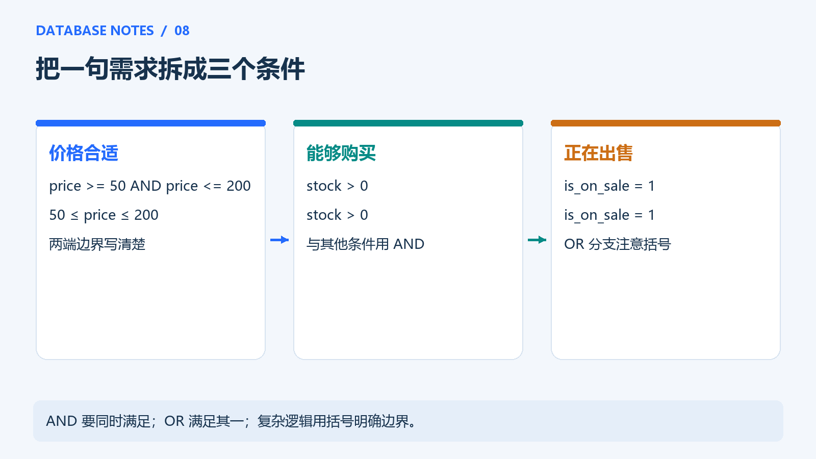业务需求如何拆成查询条件