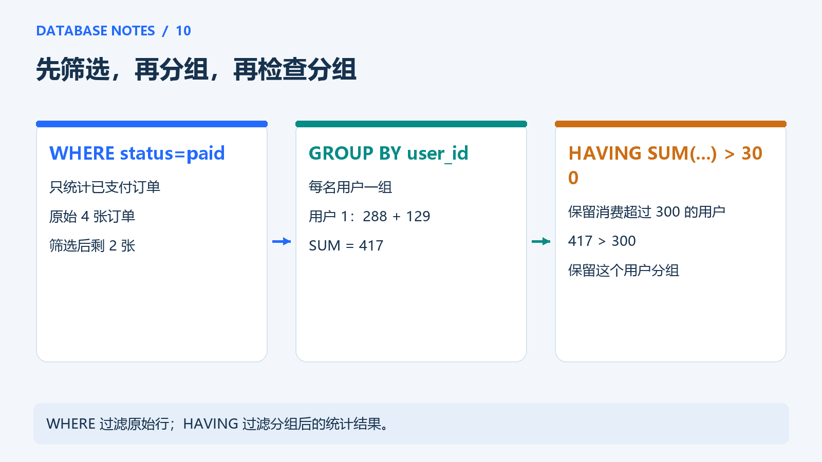 分组统计的逻辑步骤