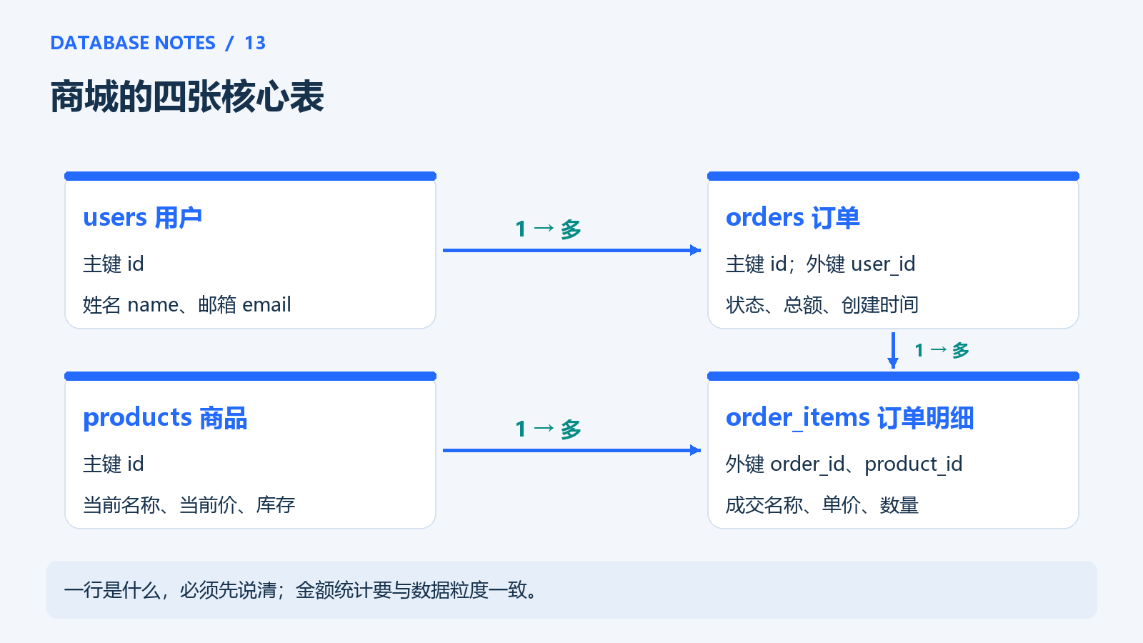 商城实体关系图