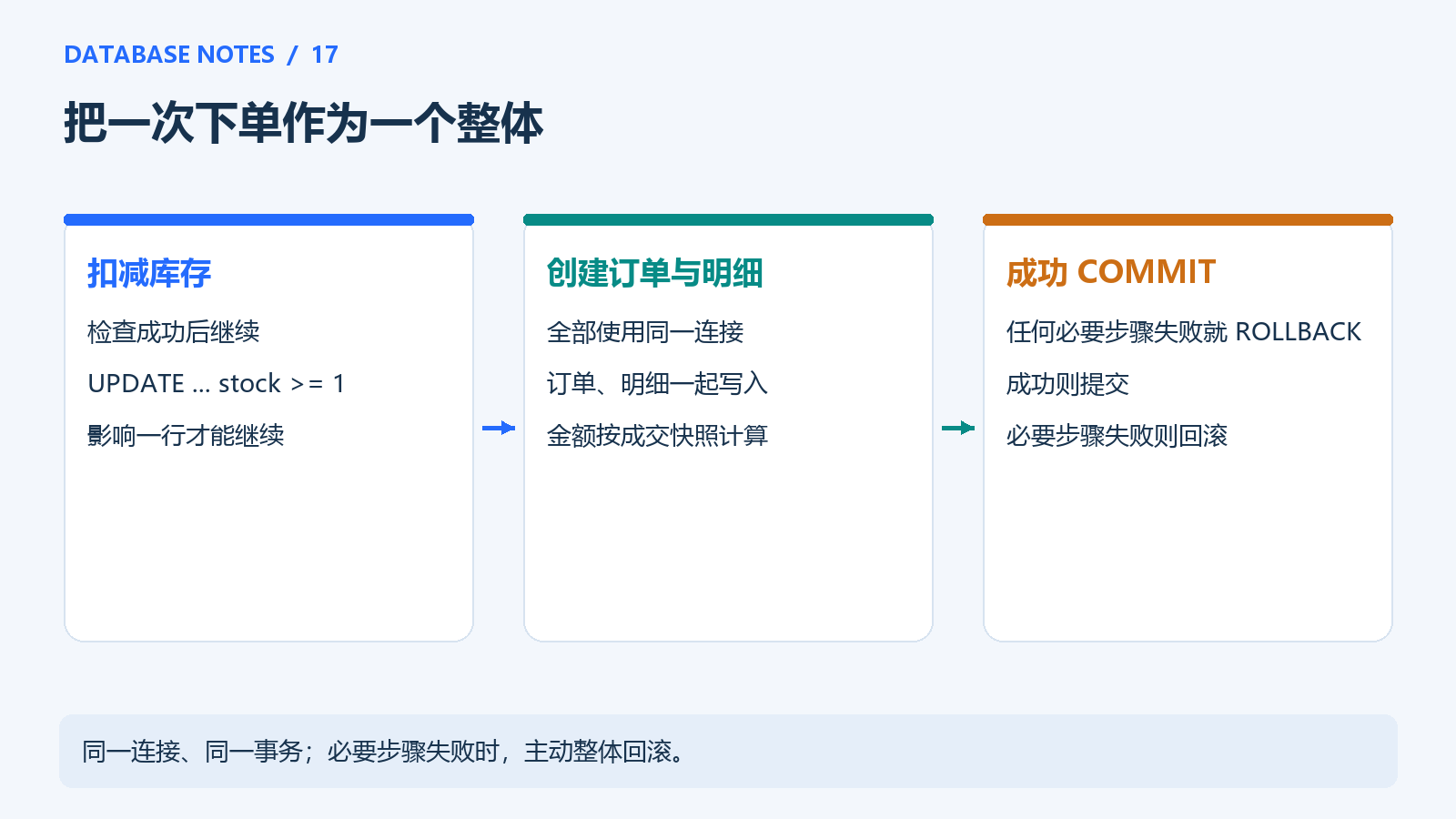 下单事务的提交与回滚边界
