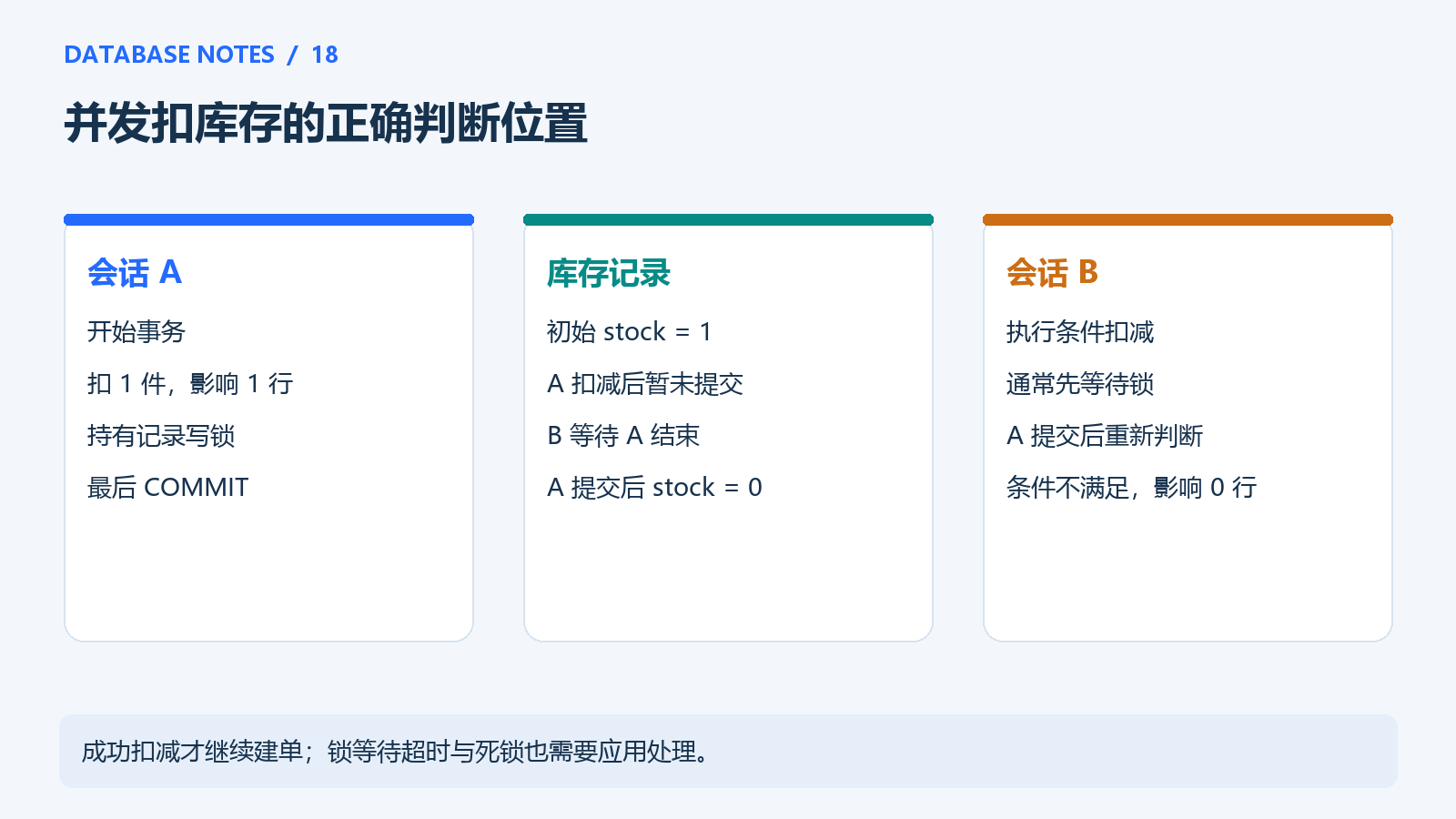 两个并发请求如何竞争同一库存