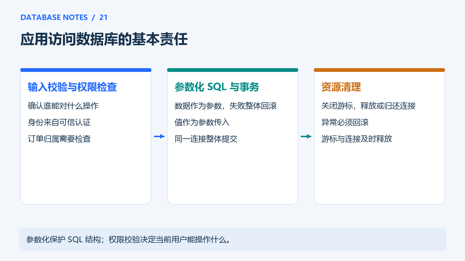 应用访问数据库的责任边界