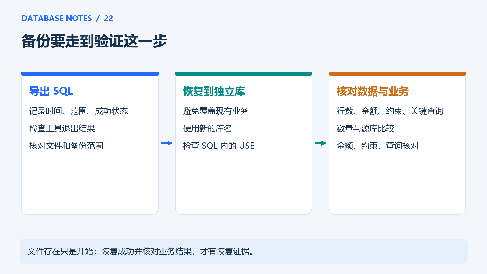从备份文件到恢复验证