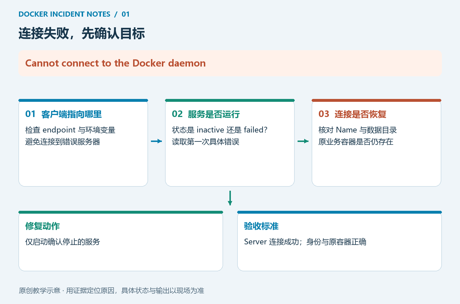 无法连接 Docker 时的排查路径