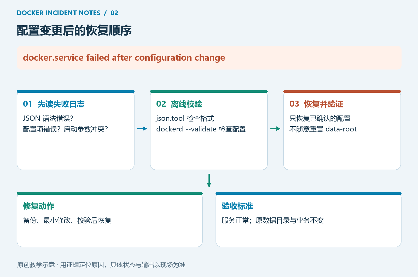 Docker 配置的三层检查