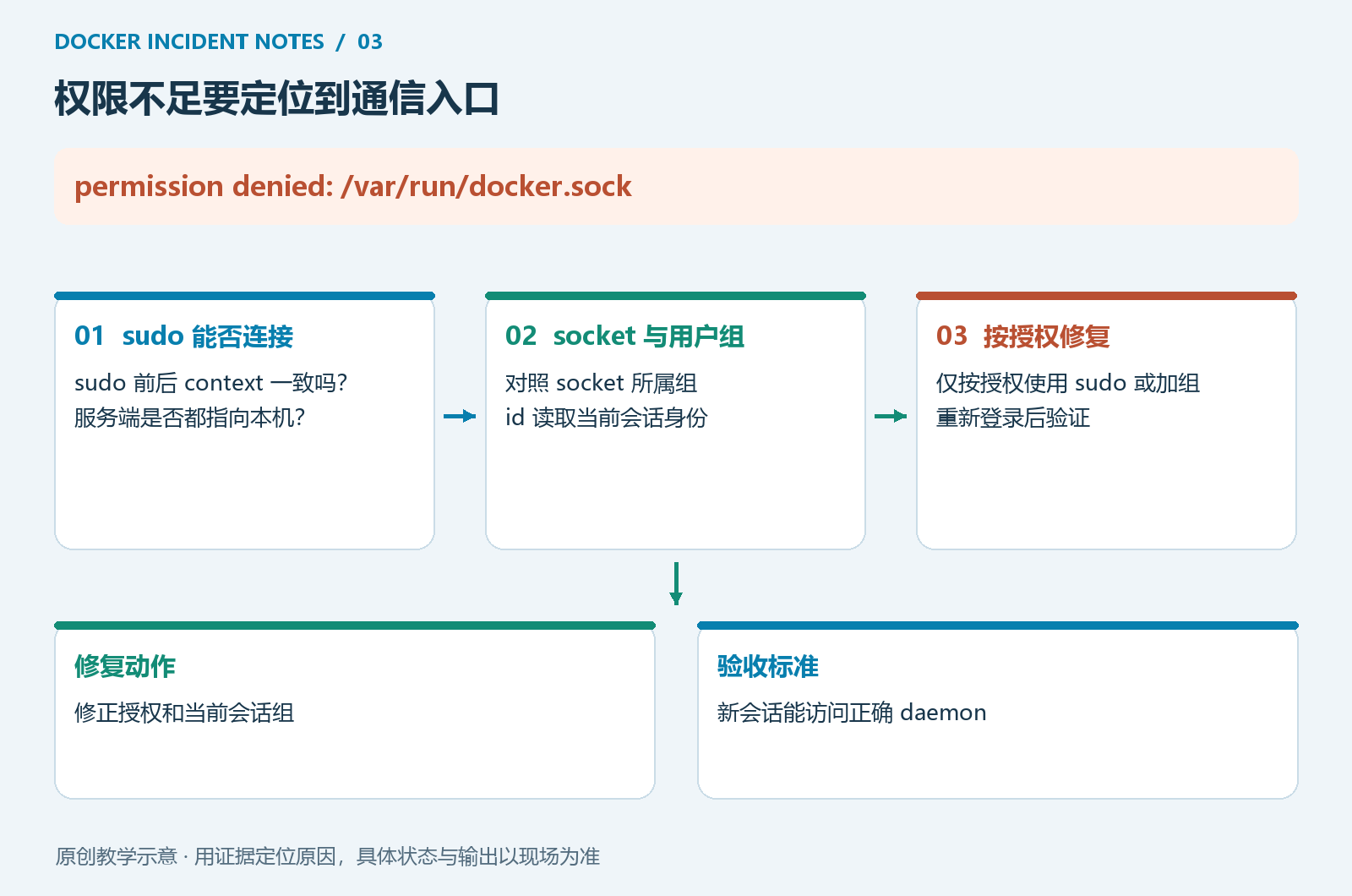 socket 权限故障的定位顺序