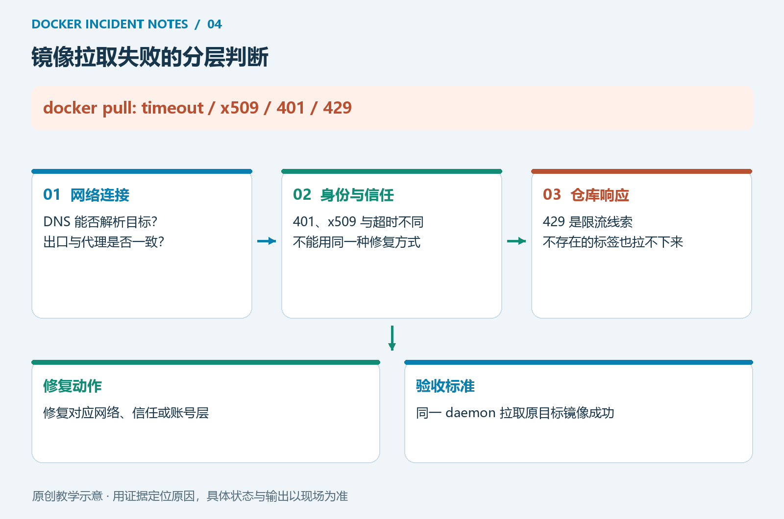 镜像拉取的分层排查图