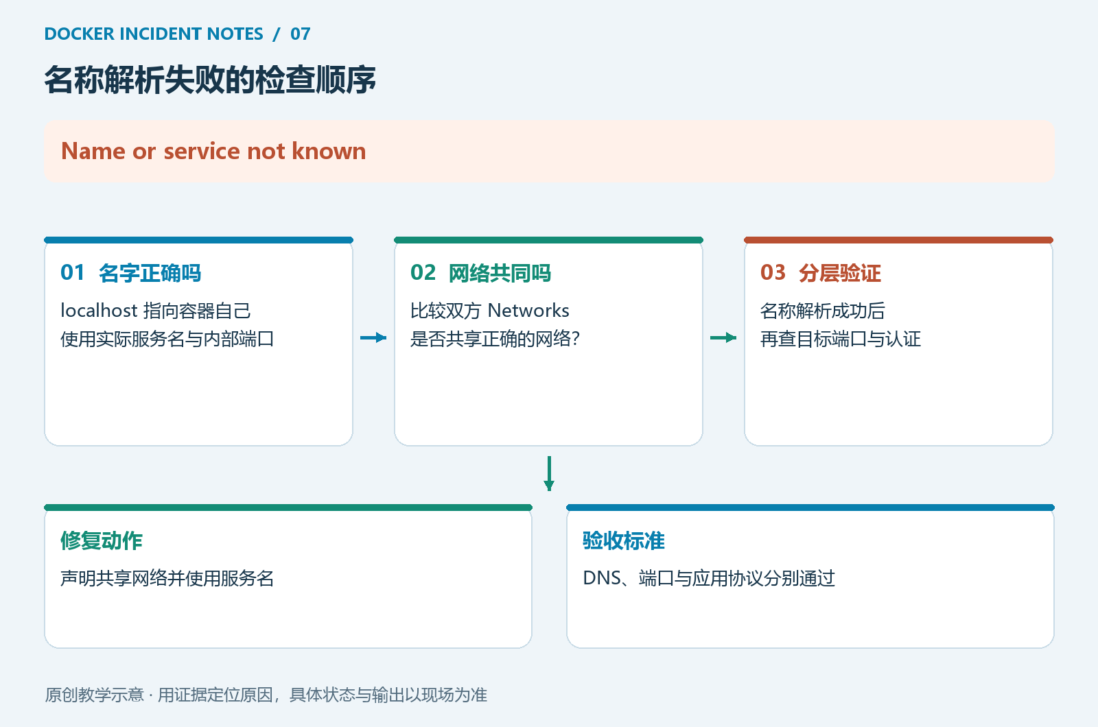 容器名称、网络与应用连接的关系