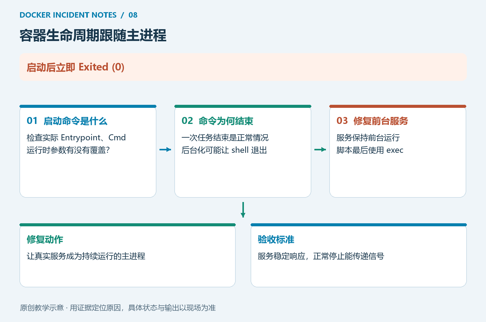 容器主进程与退出原因的判断路径