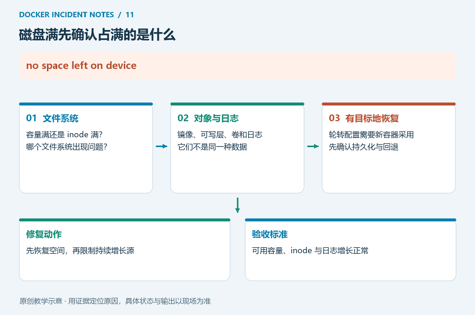 磁盘满的定位与恢复顺序