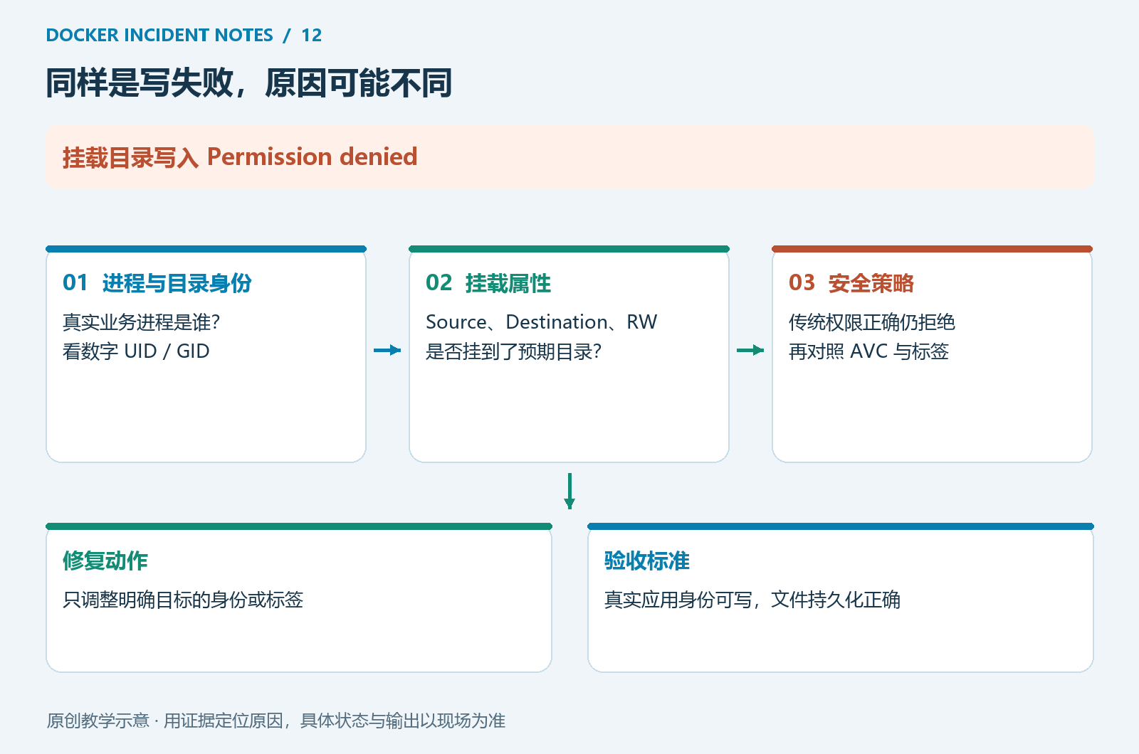 挂载写入故障的三层检查
