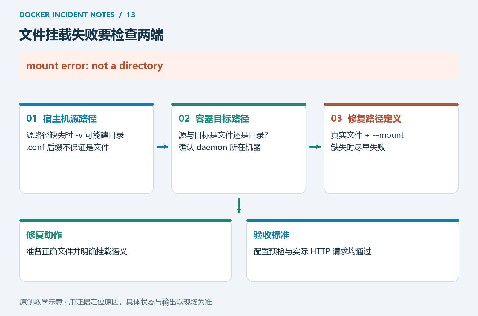 配置文件挂载的源路径与目标路径检查