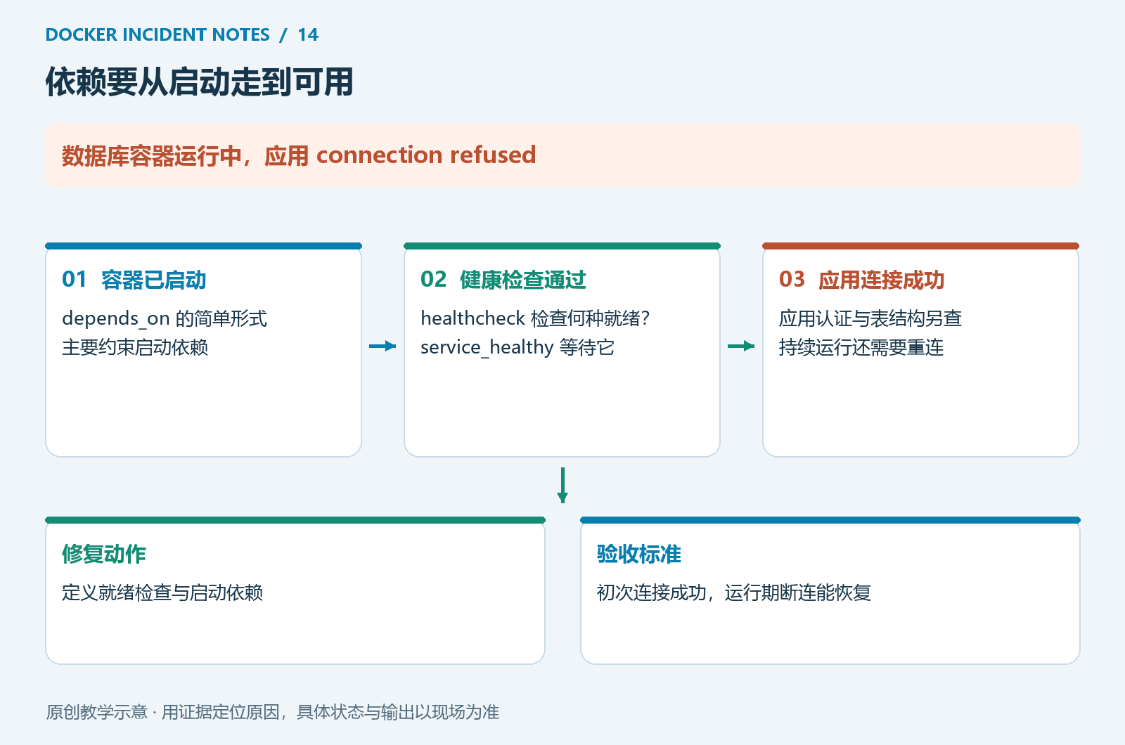 数据库启动、就绪与应用可用的区别