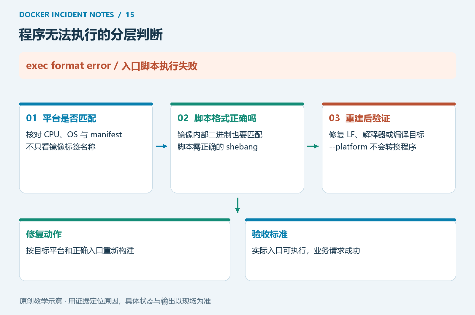 架构与入口脚本故障的区分
