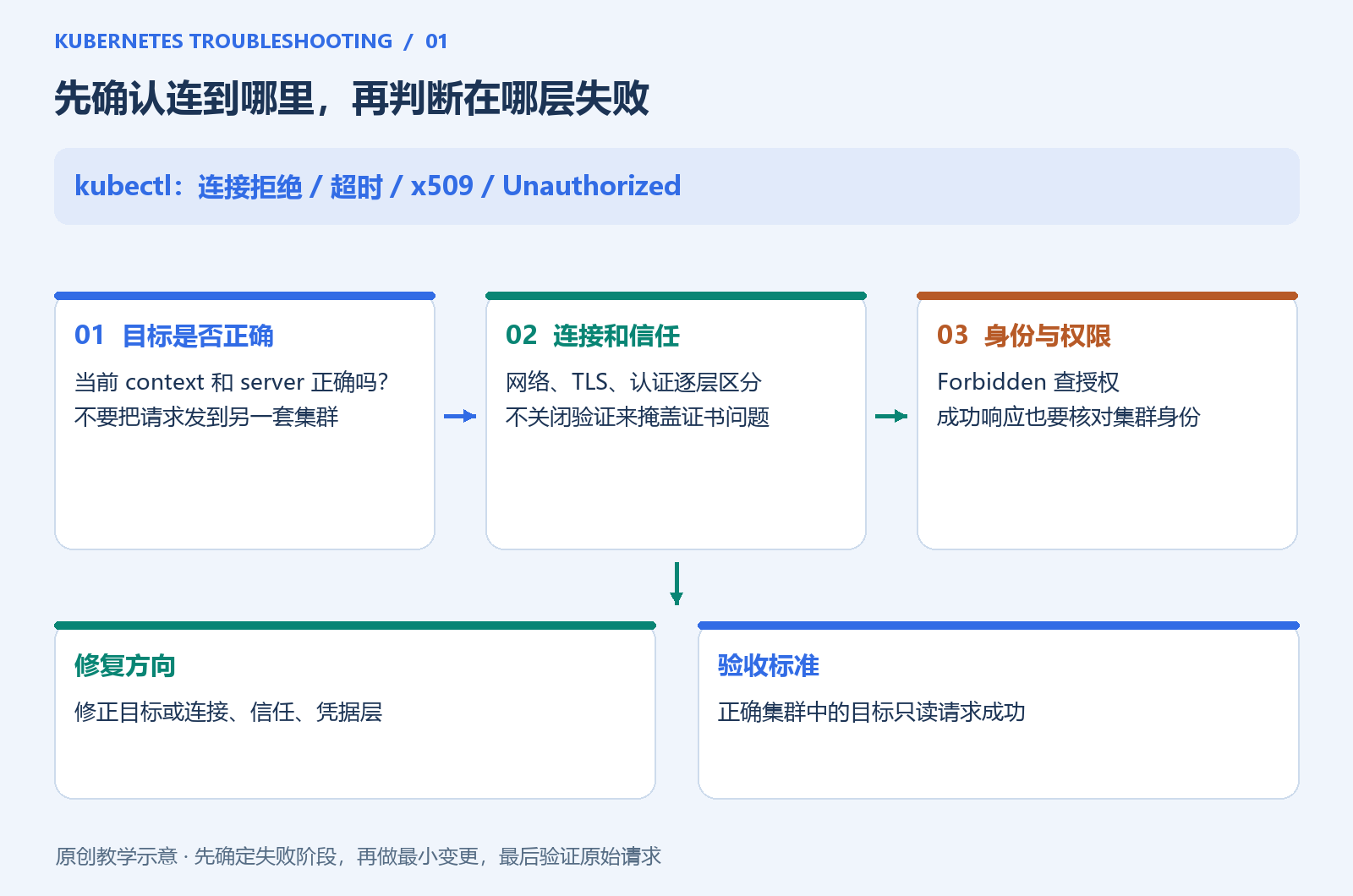kubectl 请求失败的分层路径