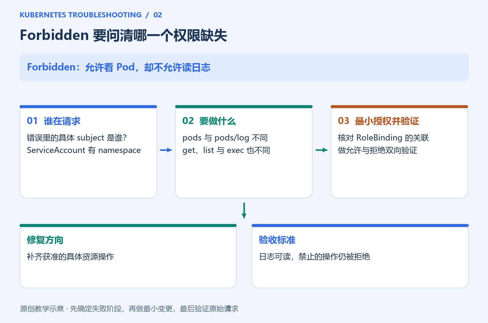 RBAC 故障需要核对的四个维度
