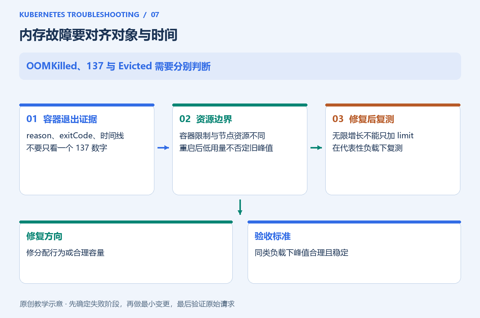 容器 OOM 与节点压力的判断链路