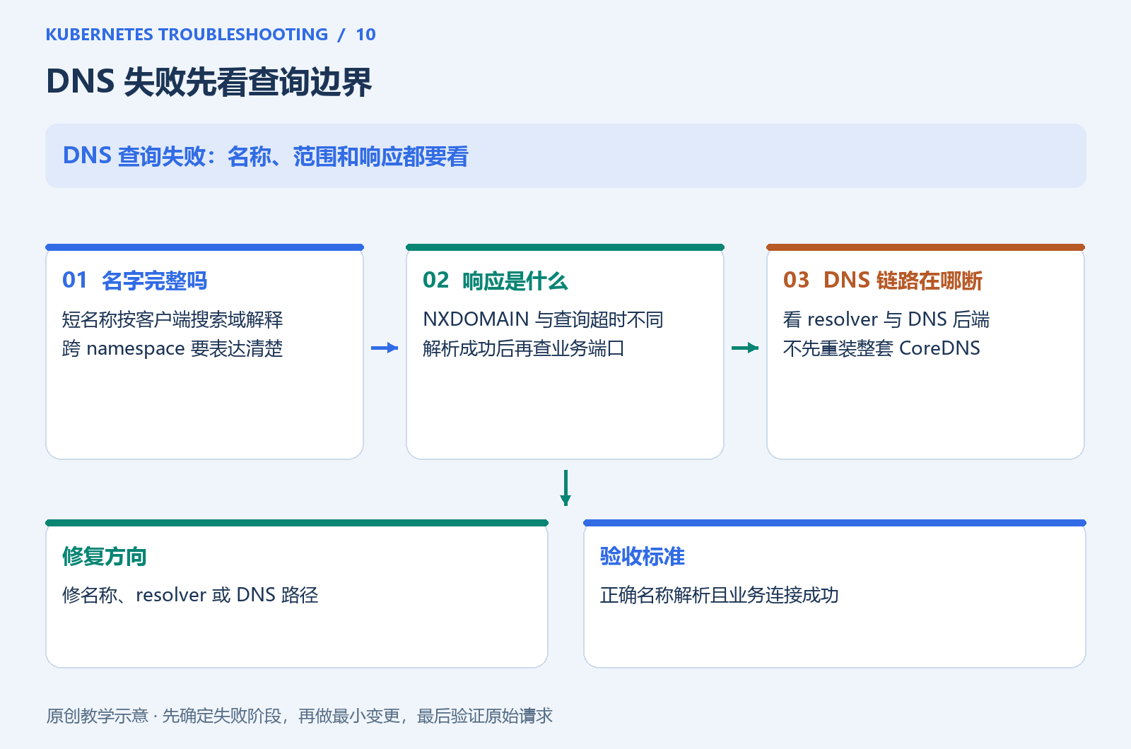 从查询名称到 CoreDNS 后端的检查顺序