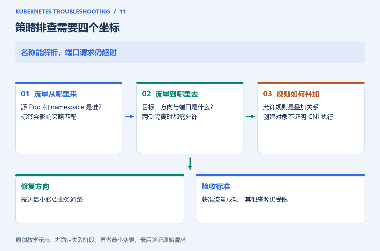 NetworkPolicy 从流量坐标到规则的判断