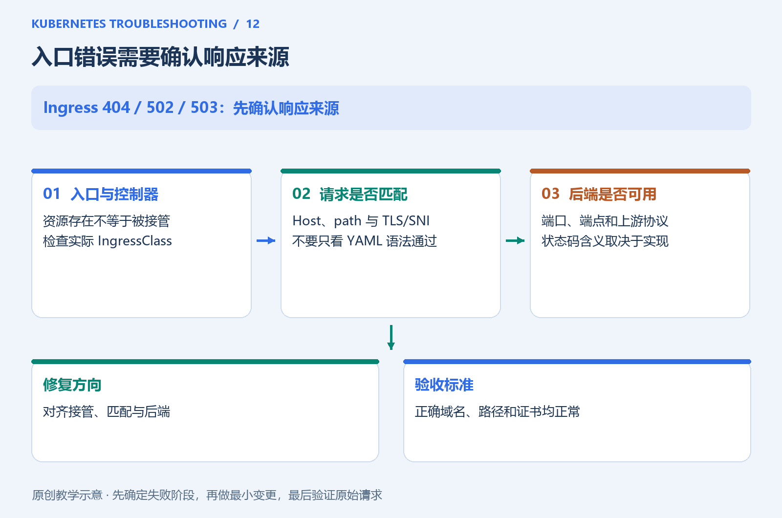 Ingress 请求从入口到后端的排查顺序
