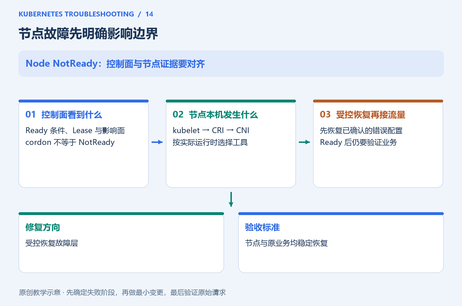 NotReady 从控制面到节点本机的证据链