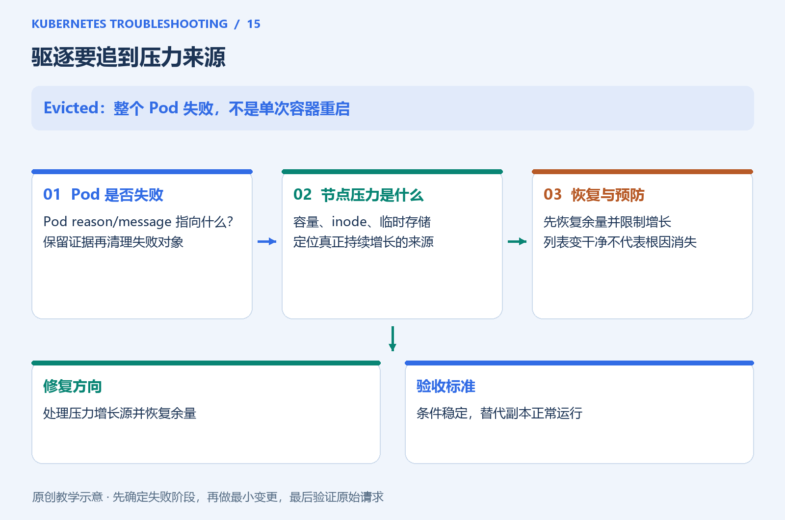 Pod 驱逐与节点资源压力的定位顺序