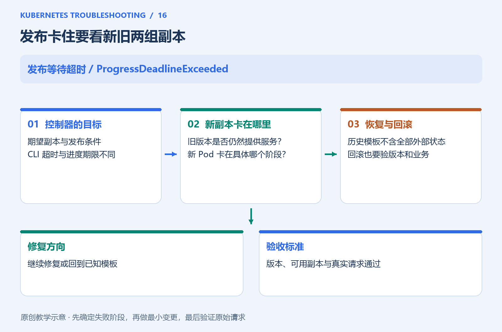 发布失败到回滚验收的检查路径