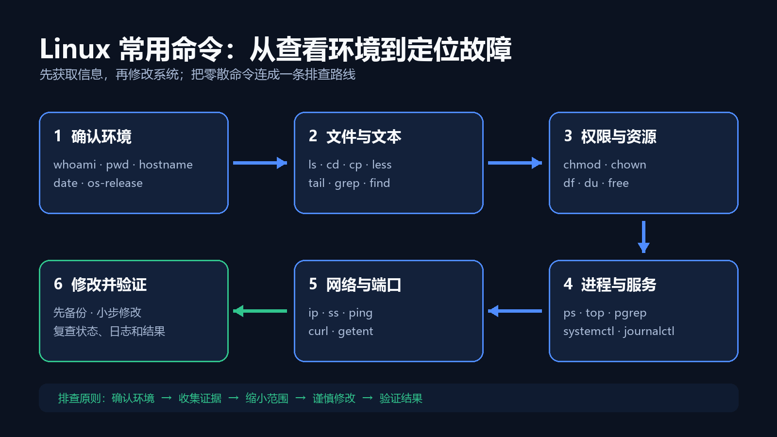 Linux 常用命令学习与排查路线图