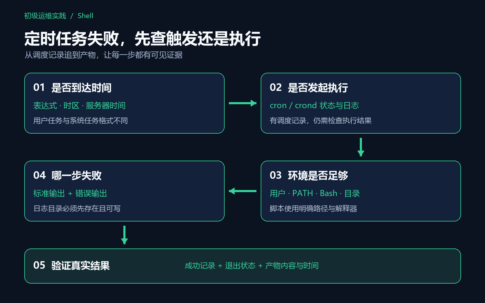 定时任务排查路线：触发、用户、环境、脚本、结果