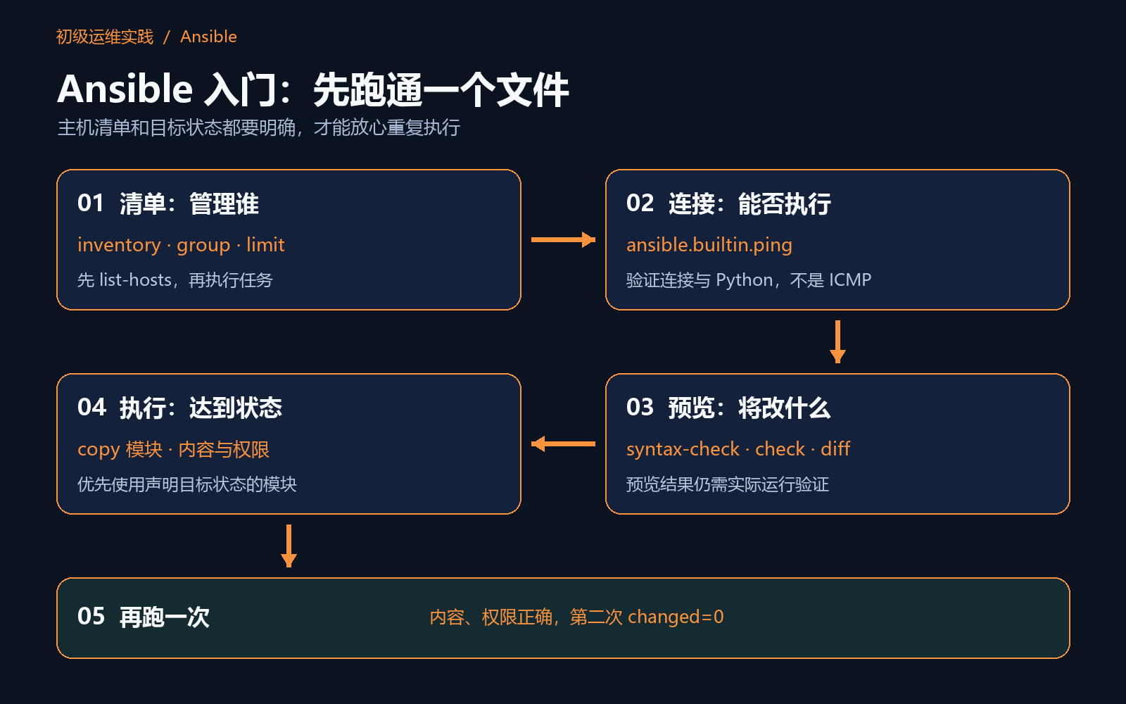 Ansible 入门路线：清单、连通、预览、执行、再次验证