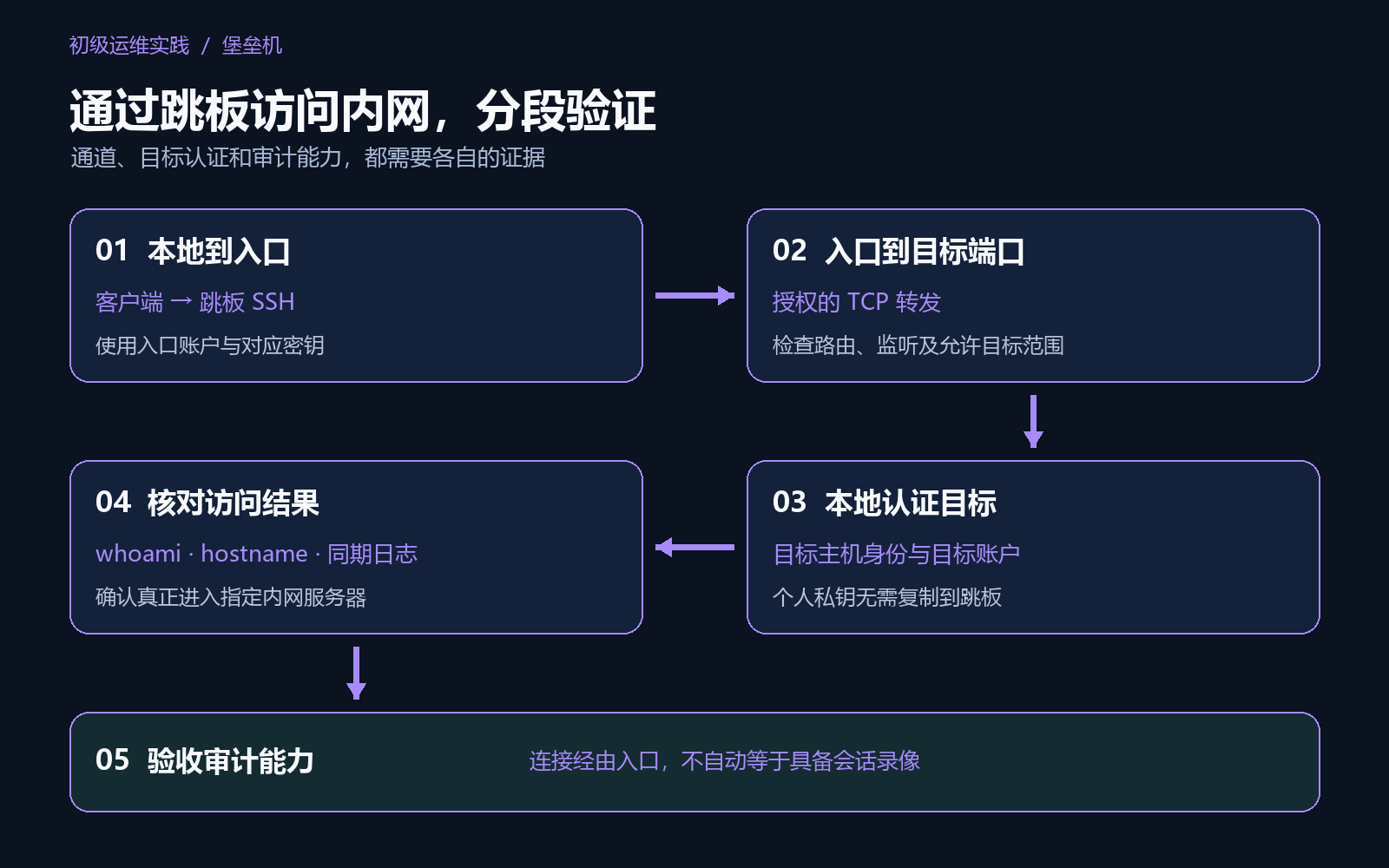 通过跳板访问内网：客户端连接入口，入口转发，目标单独认证与策略审计