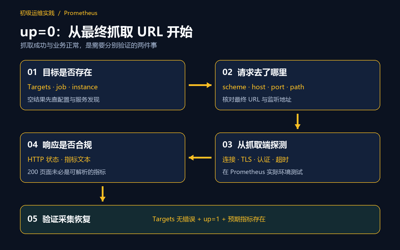 Prometheus 抓取排查：目标存在、请求地址、连接、响应格式、查询验证