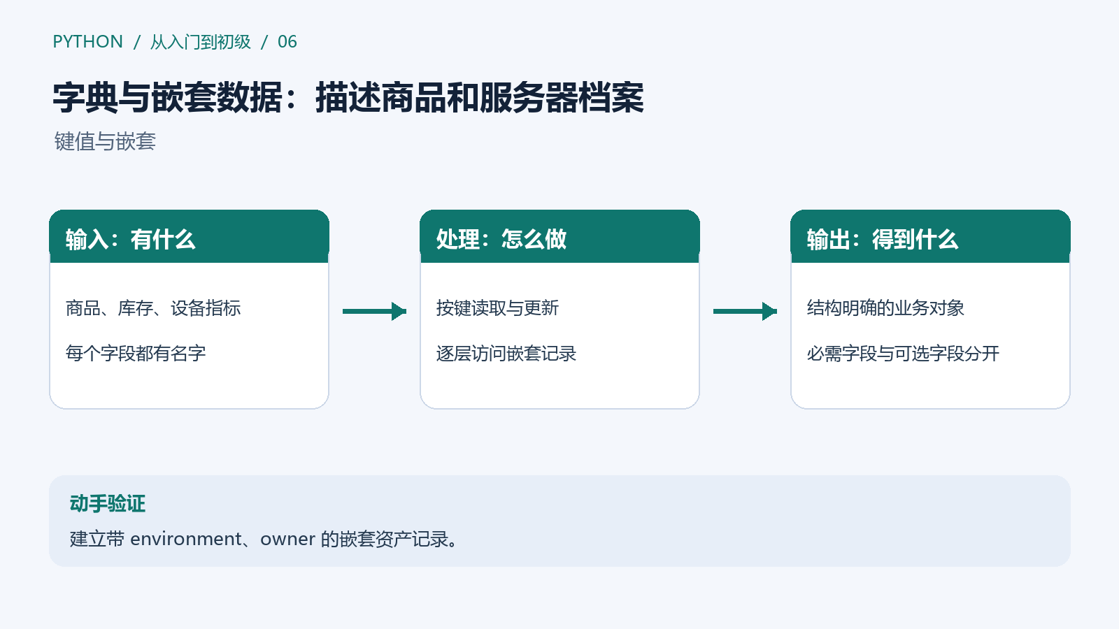 字段名与值组成记录，嵌套记录描述更复杂对象