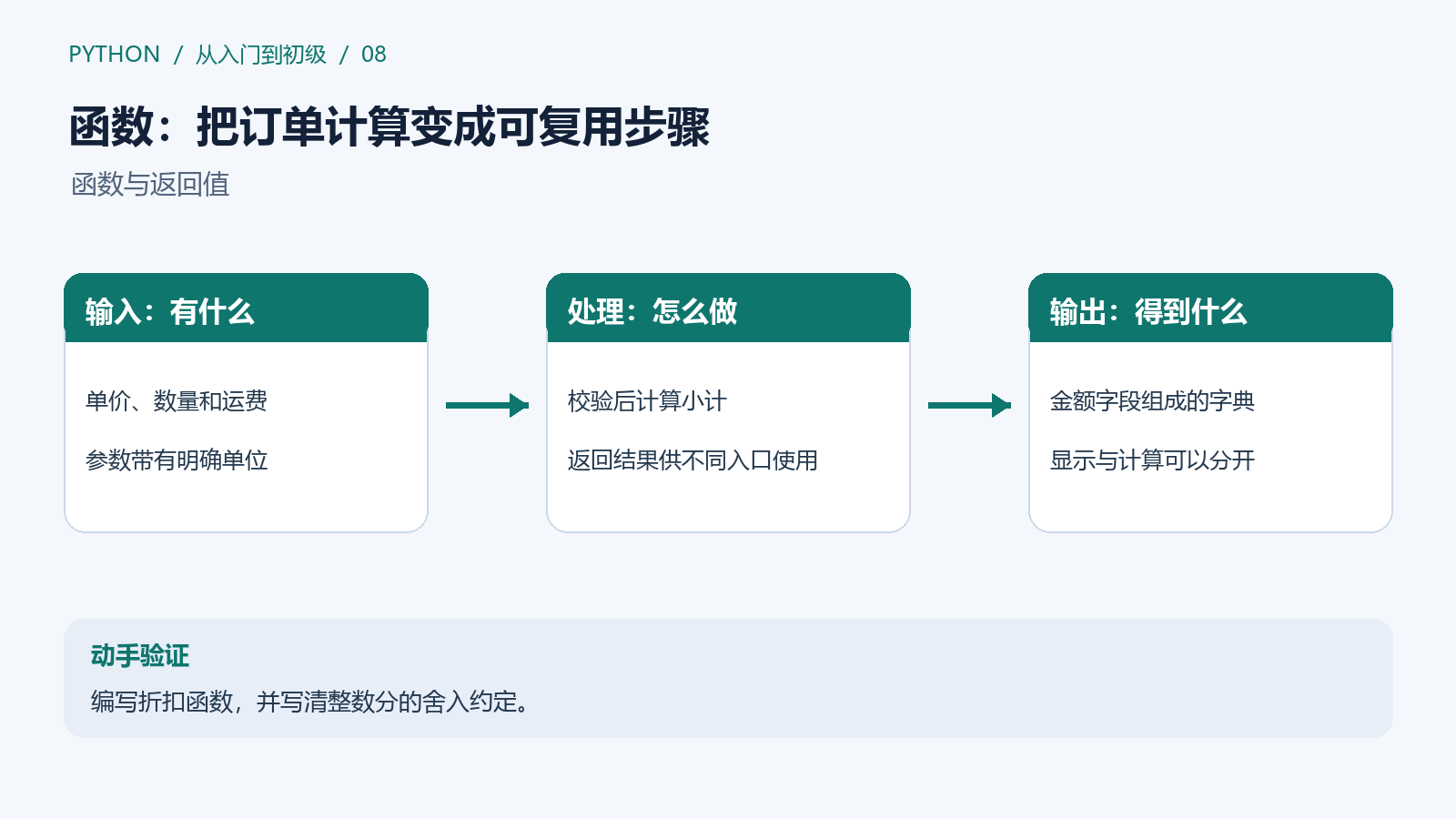 输入参数进入函数，校验并计算，再返回结构化结果